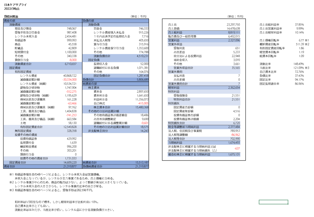 日本ケアサプライの2022年3月時点の経営分析