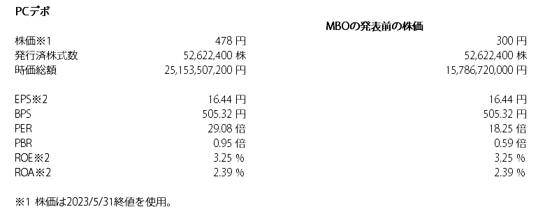 PCデポの2023年5月時点の株式指標