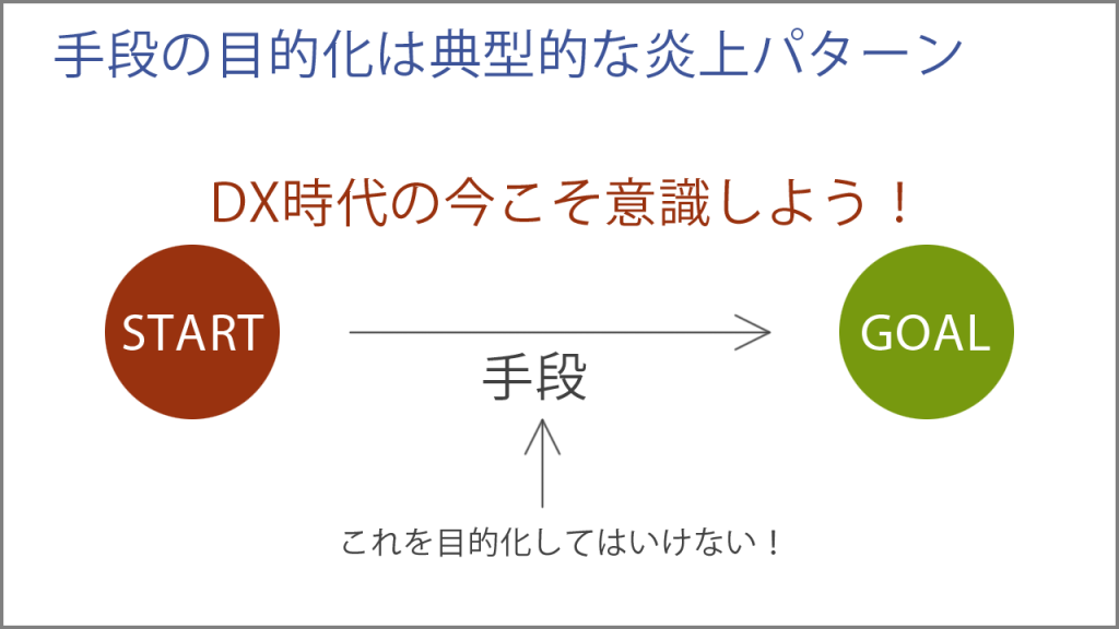 手段の目的化は典型的な炎上パターン