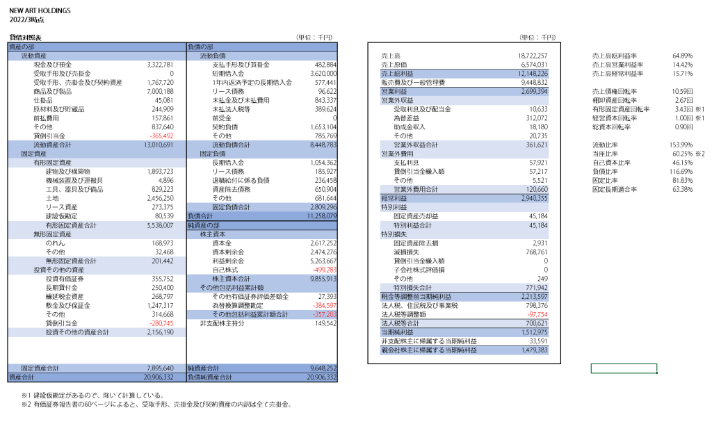 NEW ART HOLDINGSの2022年3月時点の経営分析