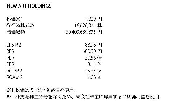 NEW ART HOLDINGSの2023年3月時点の株式指標