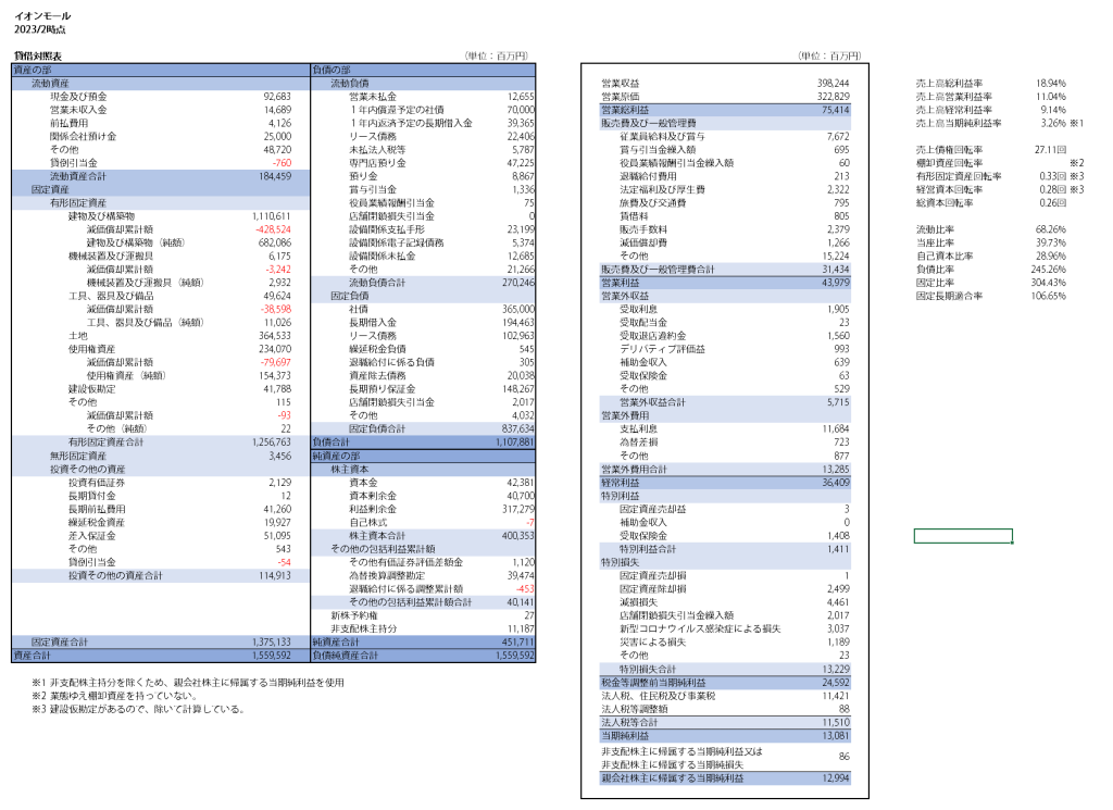 イオンモールの2023年2月時点の経営分析