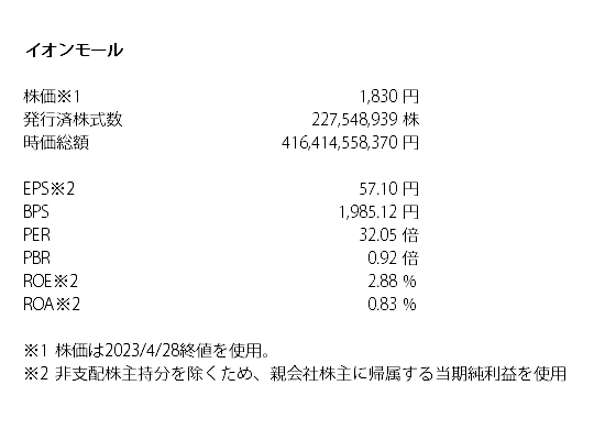 イオンモールの2023年2月時点の株式指標