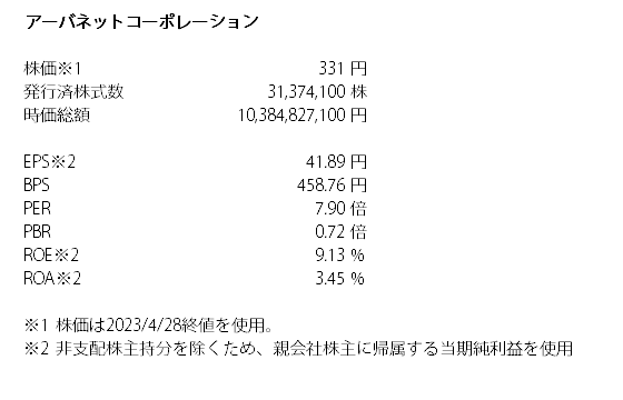 アーバネットコーポレーションの2023年4月時点の株式指標