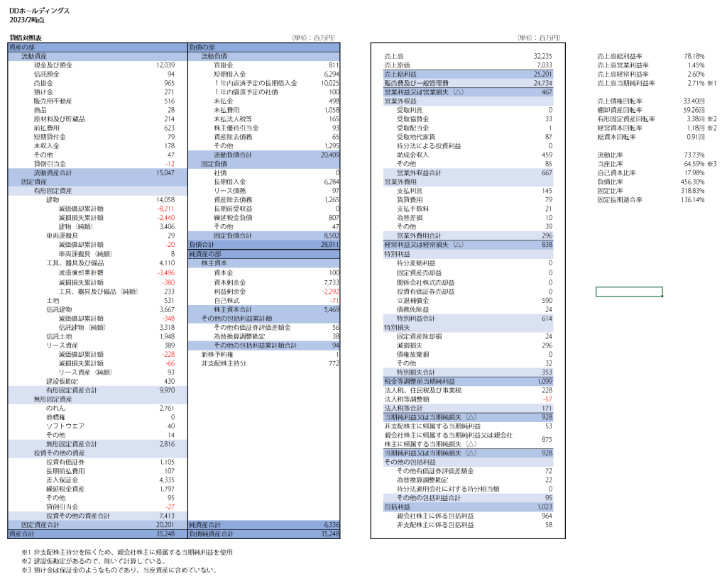 DDホールディングスの2023年2月時点の経営分析
