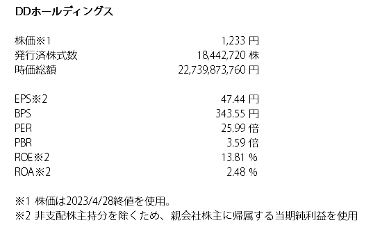 DDホールディングスの2023年4月時点の株式指標