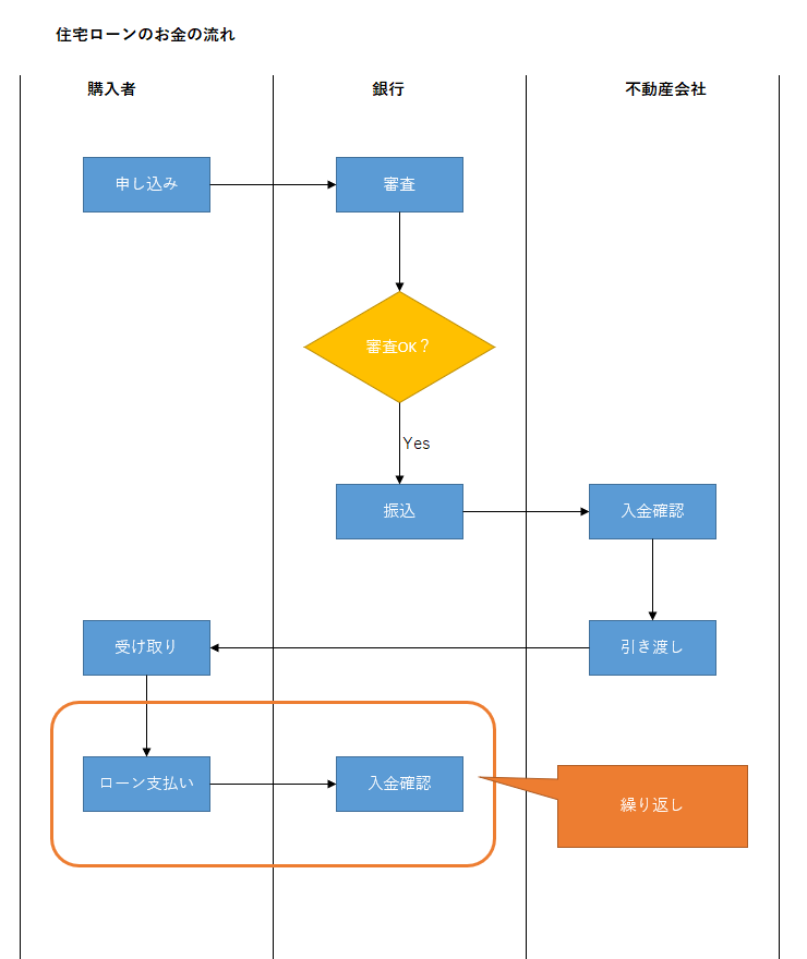 住宅ローンの流れ