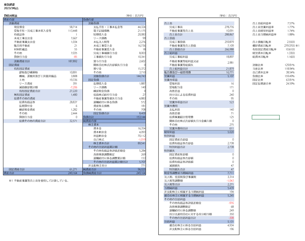 東急建設の2023年3月時点の経営分析