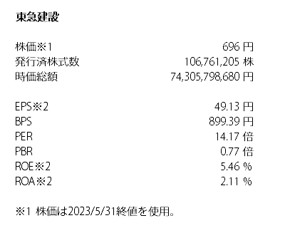 東急建設の2023年5月時点の株式指標