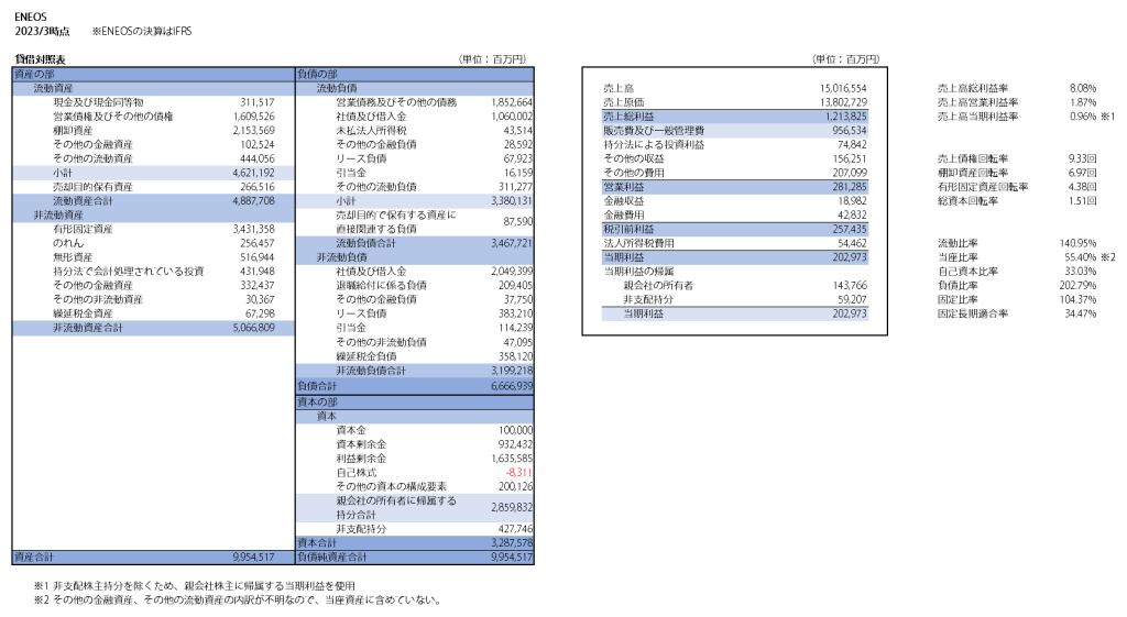 ENEOSの2023年3月時点の経営分析