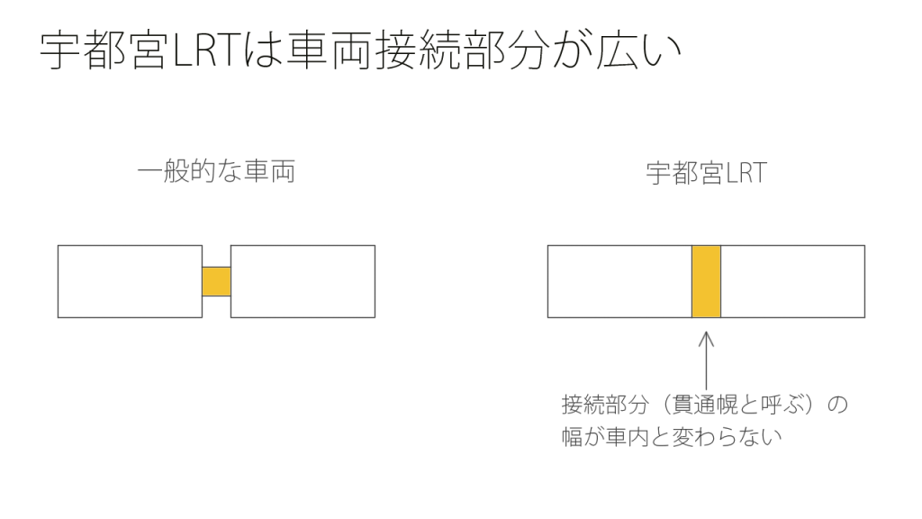 宇都宮LRTは車両接続部分が広い