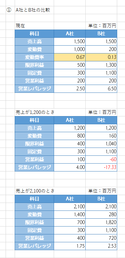 費用構造が大きく異なる競合他社をベンチマークするケースにおける営業レバレッジの練習問題の解答と解説