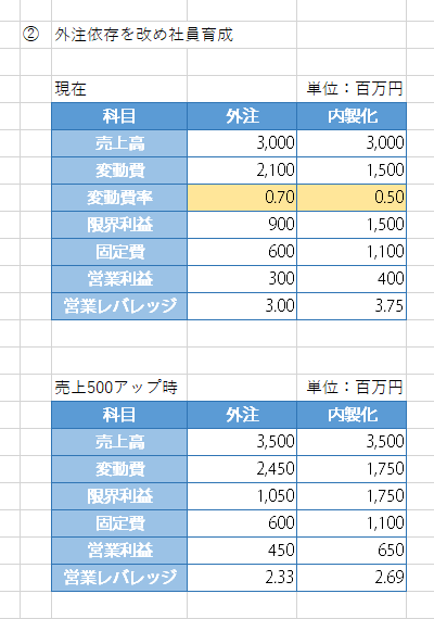 外注中心から社員中心の体制に切り替えるケースにおける営業レバレッジの練習問題の解答と解説