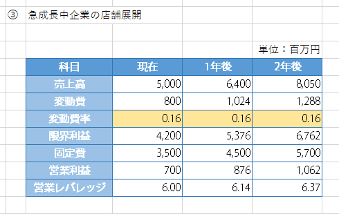 急成長中の企業が次々に新店舗を展開するケースにおける営業レバレッジの練習問題1の解答と解説