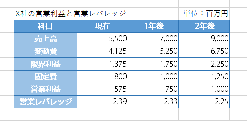 急成長中の企業が次々に新店舗を展開するケースにおける営業レバレッジの練習問題2の解答と解説