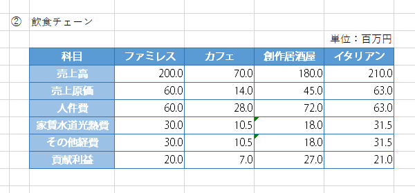 業態別貢献利益の練習問題の解答と解説