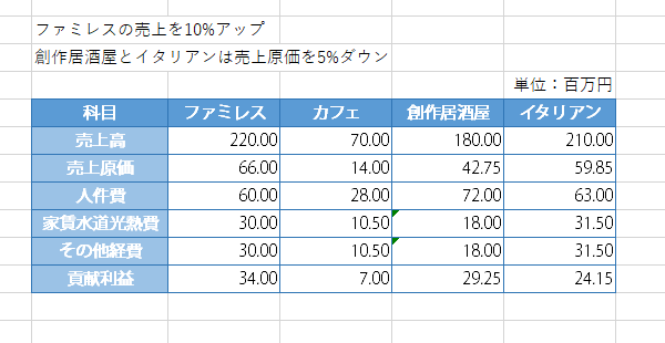 業態別貢献利益の練習問題その2の解答と解説