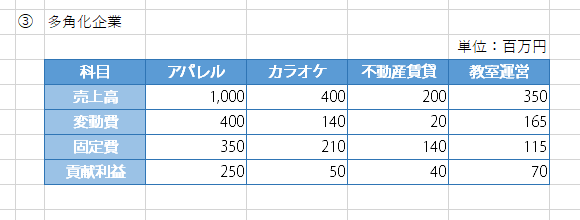 事業別貢献利益の練習問題の解答と解説