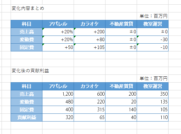 事業別貢献利益の練習問題その2の解答と解説