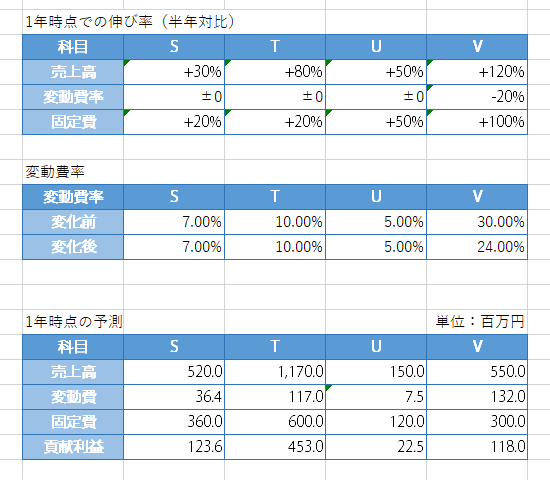 新規事業の今年度末時点での事業別貢献利益の練習問題の解答と解説