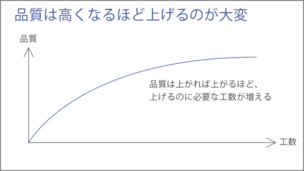 工数と品質のグラフ