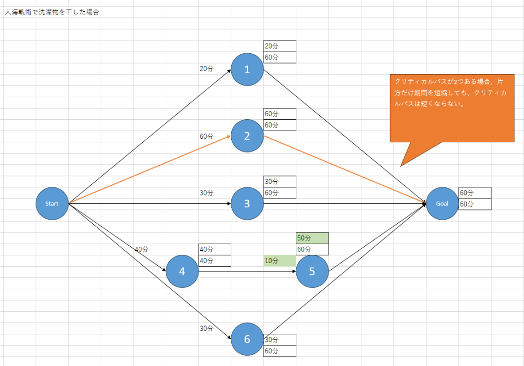 大掃除をする例題でクリティカルパスを短縮した場合