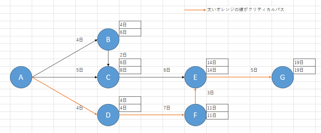 クリティカルパスの例