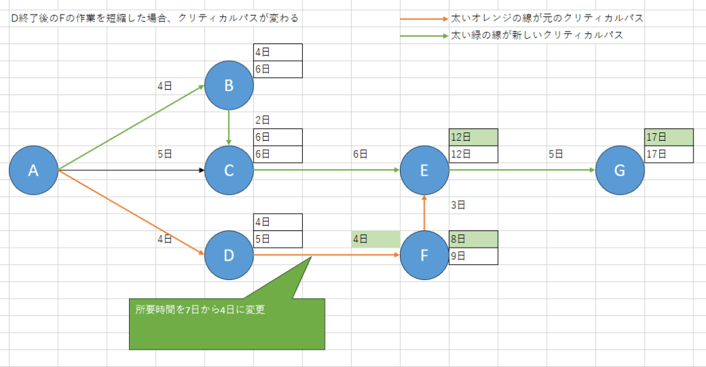 クリティカルパスが変わる例