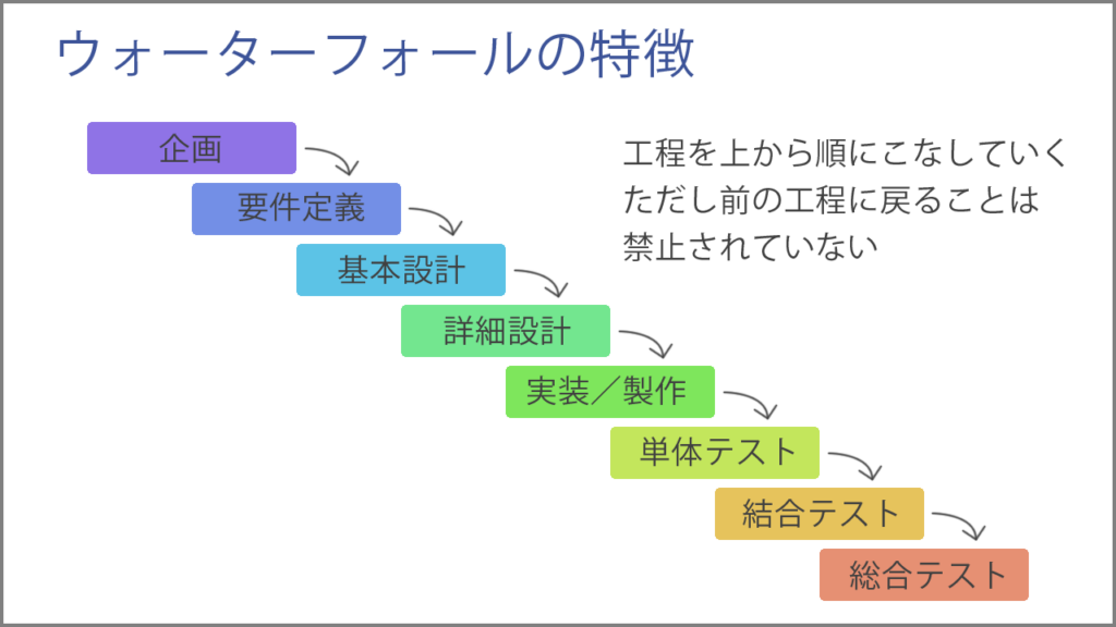 ウォーターフォールの特徴